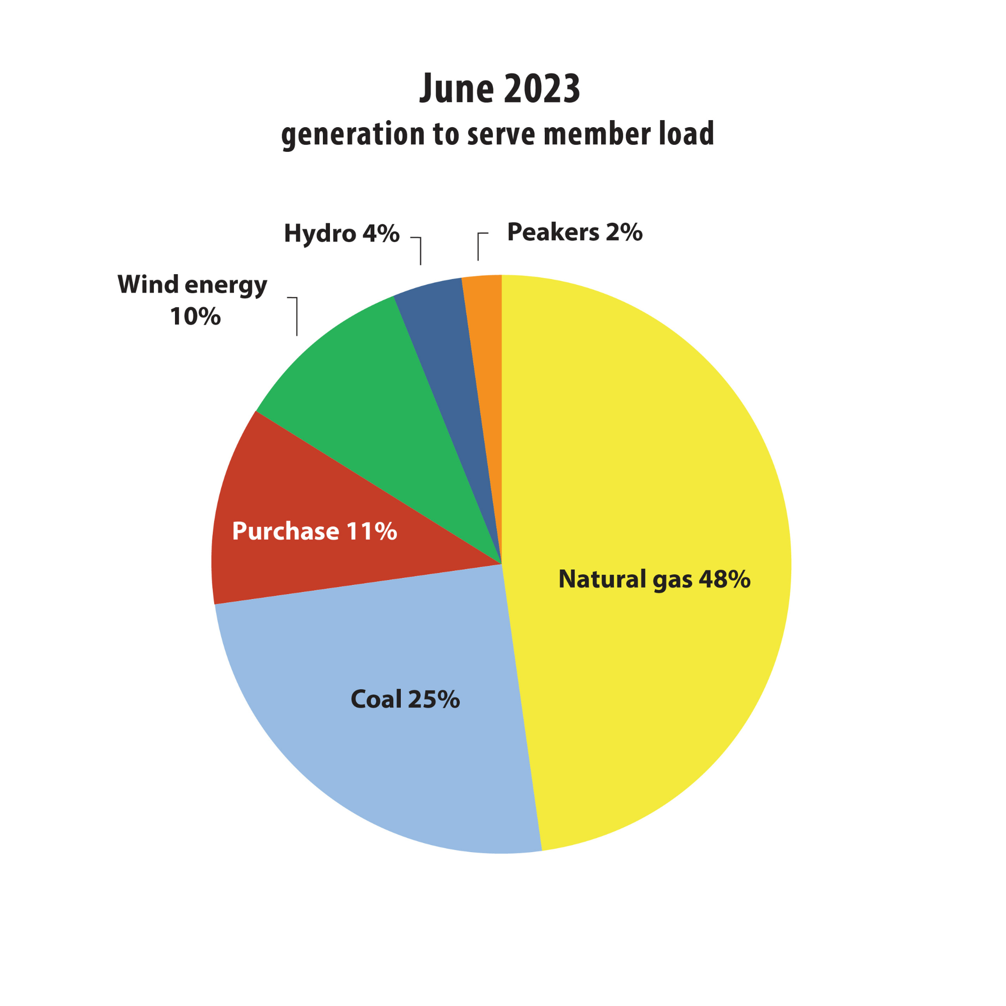 Energy Mix 2023 YTD