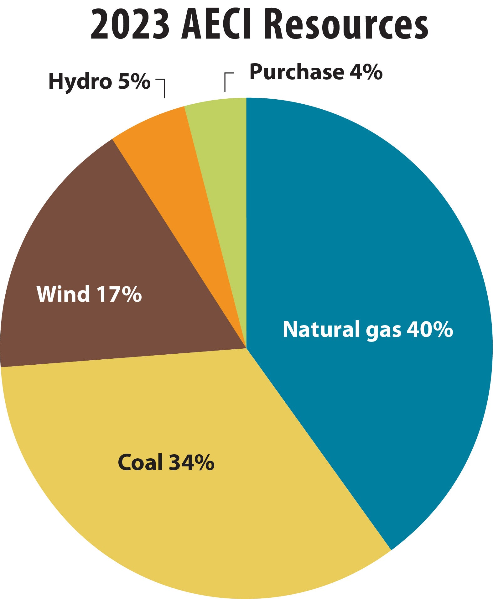 Energy Mix 2023