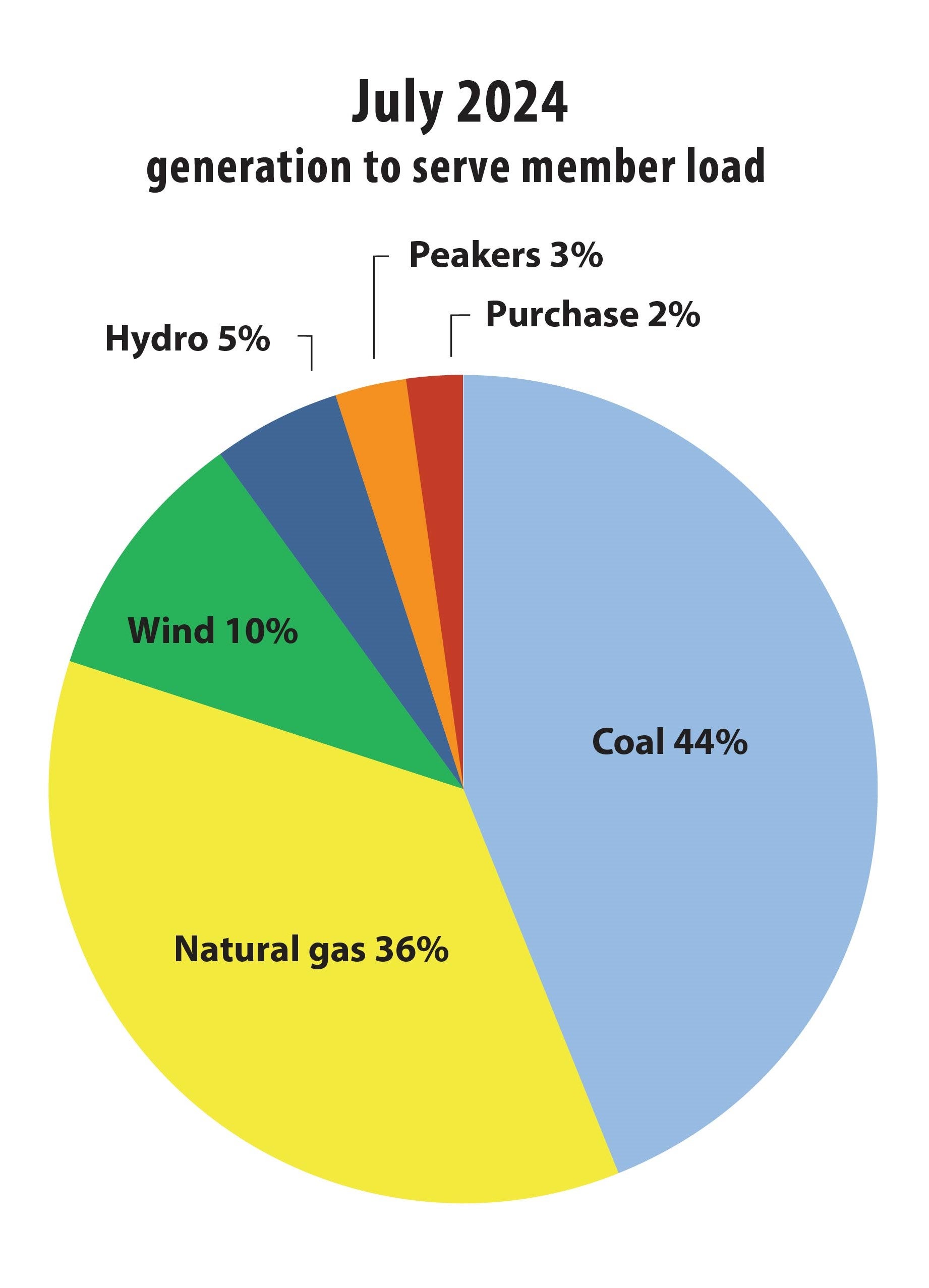 Energy Mix 2024 YTD