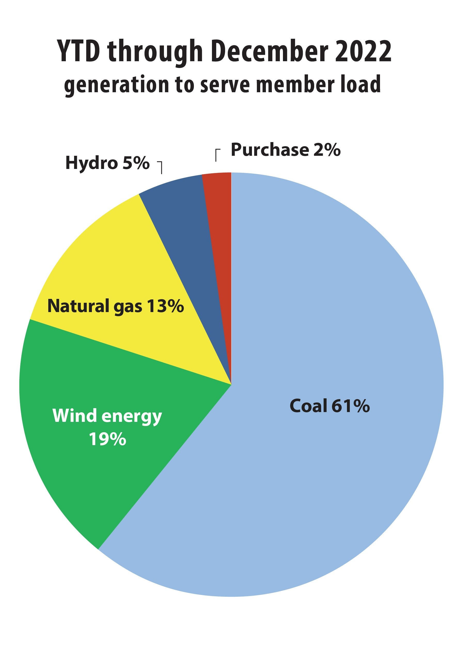 Energy Mix 2022