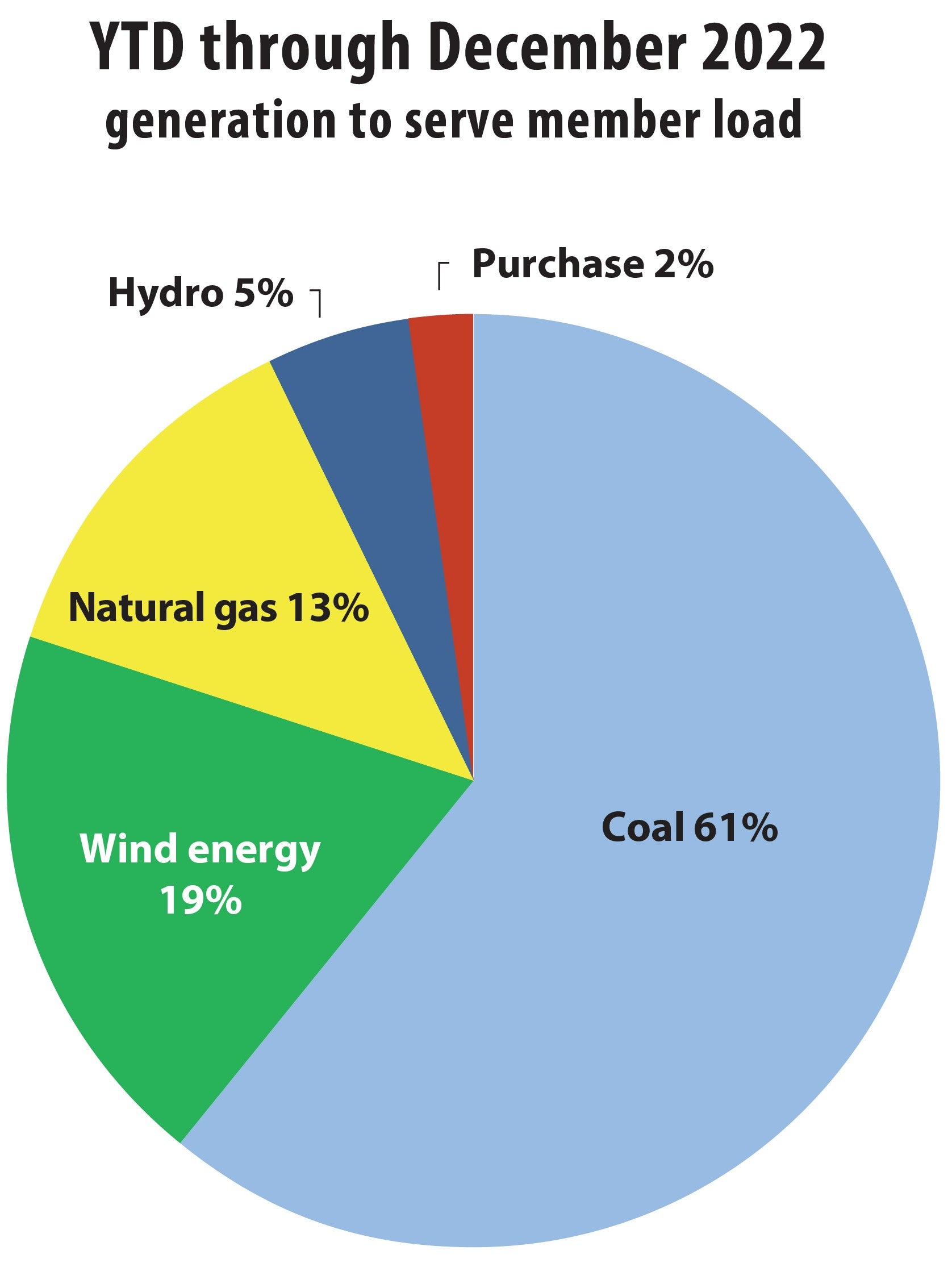 Energy Mix 2022