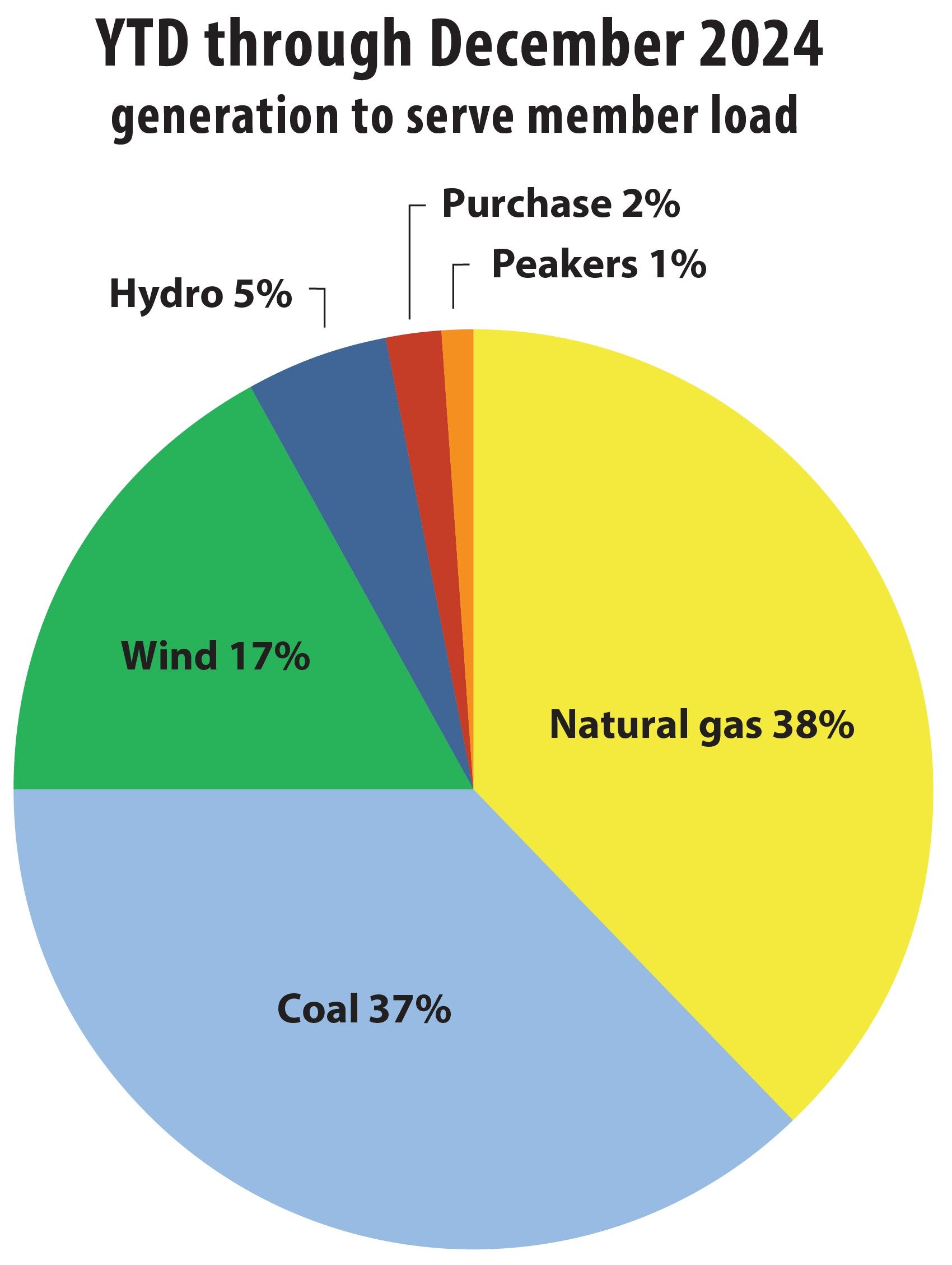 Energy Mix 2024 YTD