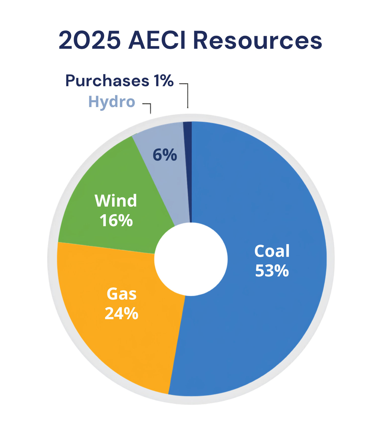 2025 AECI Resources
